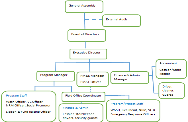 Organizational Structure - Gurmuu